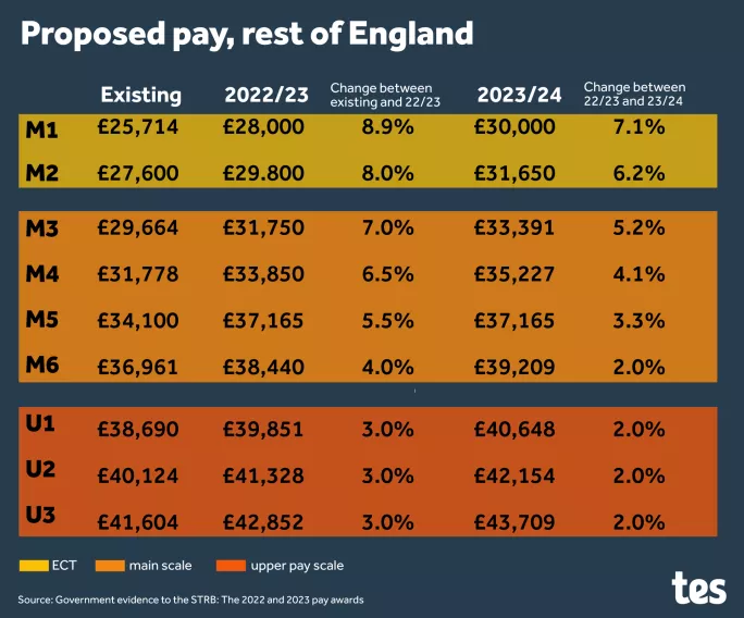 Teacher Pay The DfE S Proposals Explained Tes   MicrosoftTeams Image (5) .webp